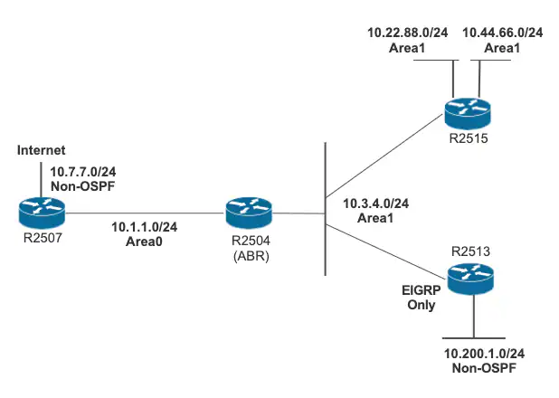 Encapsulating OSPF and IS-IS Message